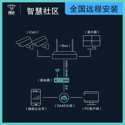 视虎iBox-A 4G＋wifi 人工智能