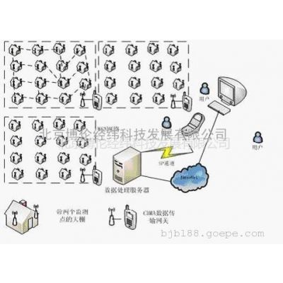 供应北京特销物联网农业智能控制系统