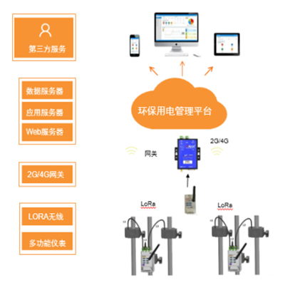 排放工况过程监控系统 安科瑞AcrelCloud-3000环保用电守护神